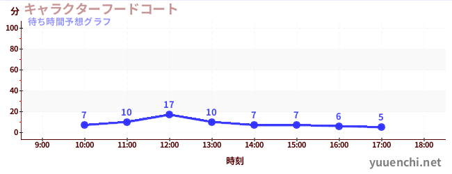 今日の混雑予想（キャラクターフードコート)