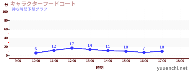 今日の混雑予想（キャラクターフードコート)
