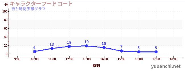今日の混雑予想（キャラクターフードコート)