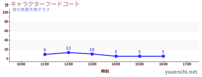 今日の混雑予想（キャラクターフードコート)