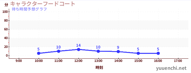 今日の混雑予想（キャラクターフードコート)