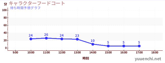 今日の混雑予想（キャラクターフードコート)