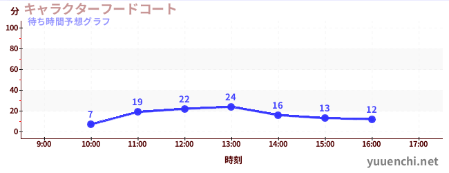 今日の混雑予想（キャラクターフードコート)