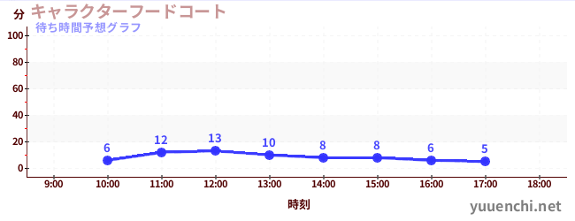 今日の混雑予想（キャラクターフードコート)