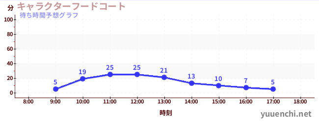 今日の混雑予想（キャラクターフードコート)