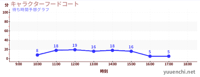 今日の混雑予想（キャラクターフードコート)
