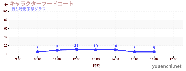 今日の混雑予想（キャラクターフードコート)