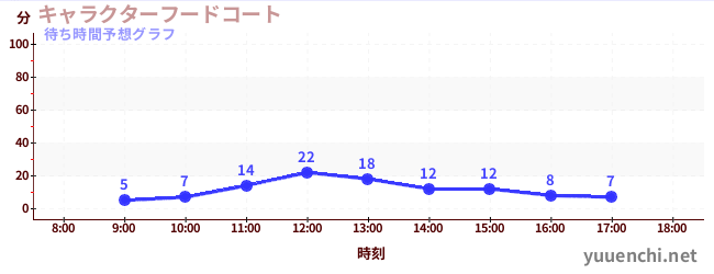 今日の混雑予想（キャラクターフードコート)