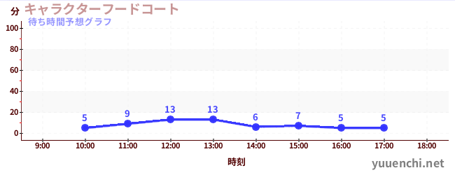 今日の混雑予想（キャラクターフードコート)