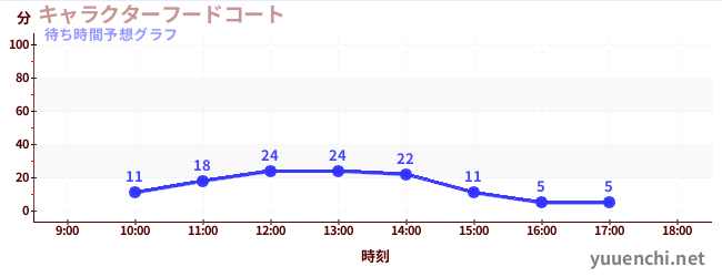 今日の混雑予想（キャラクターフードコート)