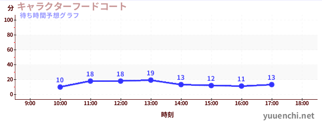 今日の混雑予想（キャラクターフードコート)