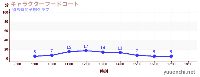 今日の混雑予想（キャラクターフードコート)