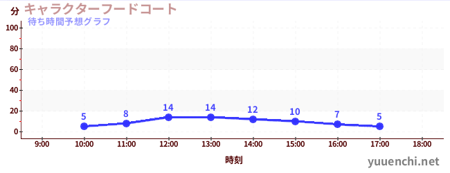 今日の混雑予想（キャラクターフードコート)