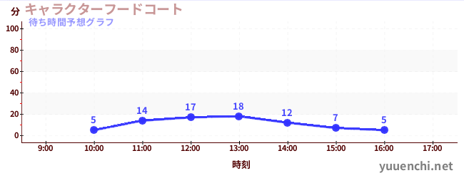 今日の混雑予想（キャラクターフードコート)