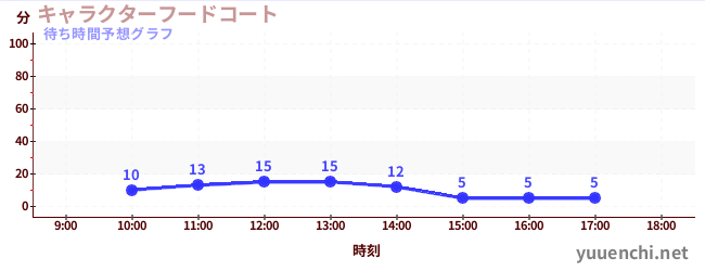 今日の混雑予想（キャラクターフードコート)