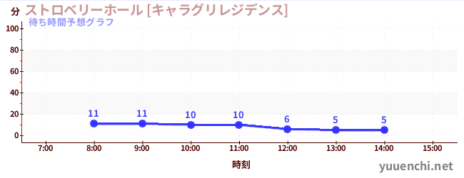 今日の混雑予想（ストロベリーホール [キャラグリレジデンス])