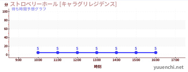 今日の混雑予想（ストロベリーホール [キャラグリレジデンス])