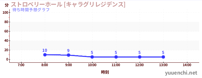 今日の混雑予想（ストロベリーホール [キャラグリレジデンス])