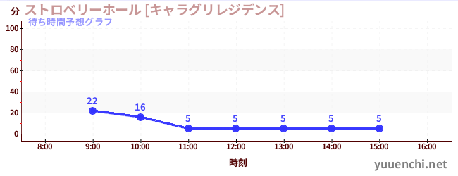 今日の混雑予想（ストロベリーホール [キャラグリレジデンス])