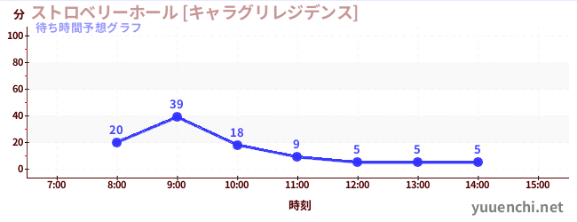 今日の混雑予想（ストロベリーホール [キャラグリレジデンス])