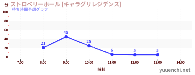 今日の混雑予想（ストロベリーホール [キャラグリレジデンス])