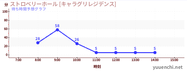 今日の混雑予想（ストロベリーホール [キャラグリレジデンス])