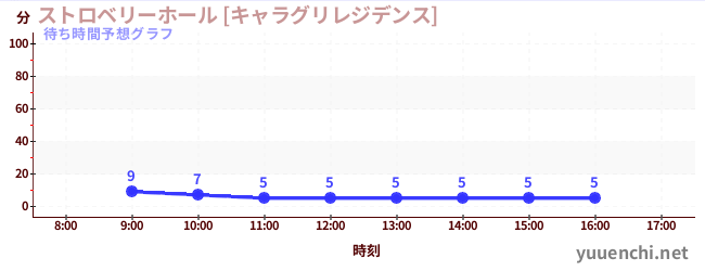 今日の混雑予想（ストロベリーホール [キャラグリレジデンス])