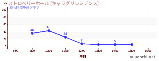 今日の混雑予想（ストロベリーホール [キャラグリレジデンス])