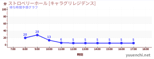 今日の混雑予想（ストロベリーホール [キャラグリレジデンス])