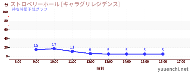 今日の混雑予想（ストロベリーホール [キャラグリレジデンス])