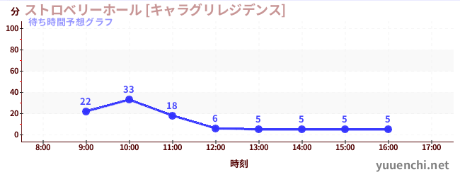 今日の混雑予想（ストロベリーホール [キャラグリレジデンス])