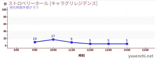 今日の混雑予想（ストロベリーホール [キャラグリレジデンス])