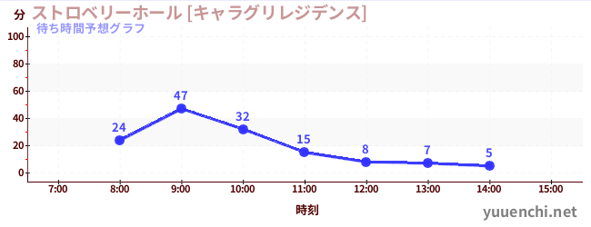 今日の混雑予想（ストロベリーホール [キャラグリレジデンス])