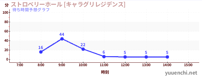 今日の混雑予想（ストロベリーホール [キャラグリレジデンス])