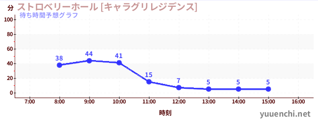 今日の混雑予想（ストロベリーホール [キャラグリレジデンス])