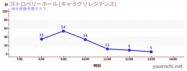 今日の混雑予想（ストロベリーホール [キャラグリレジデンス])