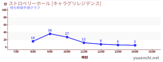 今日の混雑予想（ストロベリーホール [キャラグリレジデンス])