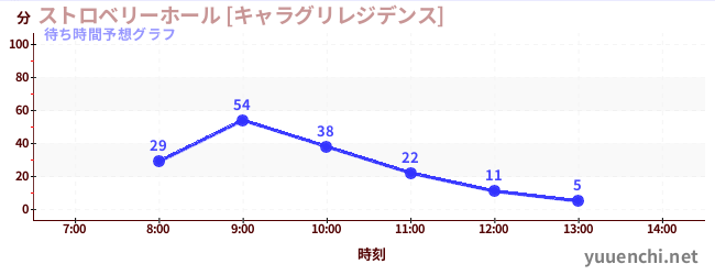 今日の混雑予想（ストロベリーホール [キャラグリレジデンス])