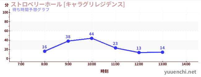 今日の混雑予想（ストロベリーホール [キャラグリレジデンス])