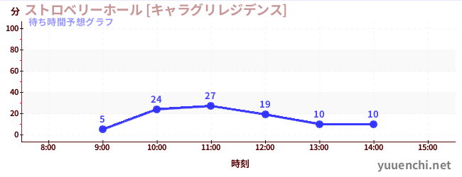 今日の混雑予想（ストロベリーホール [キャラグリレジデンス])