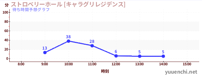 今日の混雑予想（ストロベリーホール [キャラグリレジデンス])