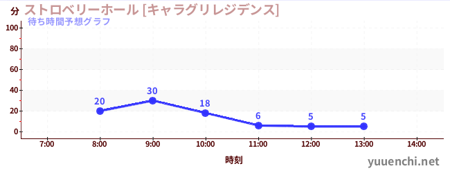 今日の混雑予想（ストロベリーホール [キャラグリレジデンス])