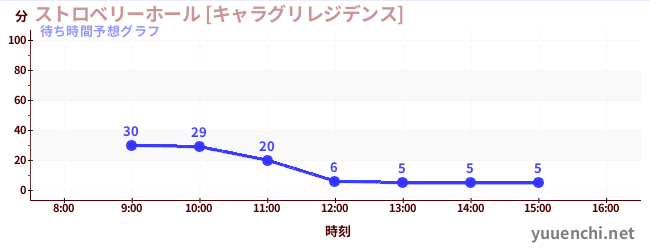今日の混雑予想（ストロベリーホール [キャラグリレジデンス])