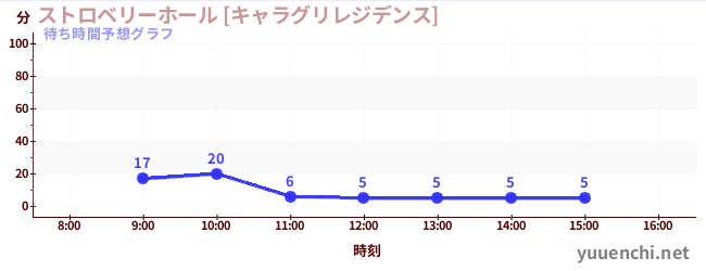 今日の混雑予想（ストロベリーホール [キャラグリレジデンス])