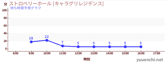 今日の混雑予想（ストロベリーホール [キャラグリレジデンス])