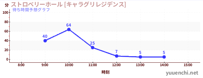 今日の混雑予想（ストロベリーホール [キャラグリレジデンス])