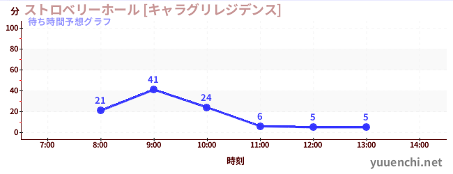 今日の混雑予想（ストロベリーホール [キャラグリレジデンス])