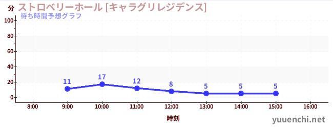 今日の混雑予想（ストロベリーホール [キャラグリレジデンス])