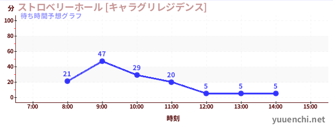 今日の混雑予想（ストロベリーホール [キャラグリレジデンス])