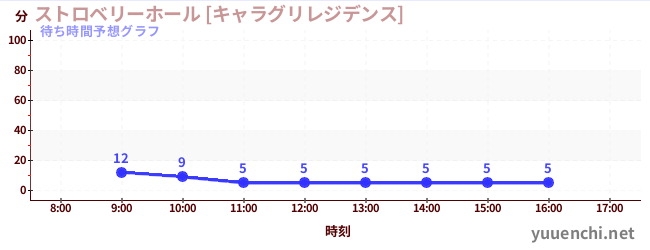 今日の混雑予想（ストロベリーホール [キャラグリレジデンス])